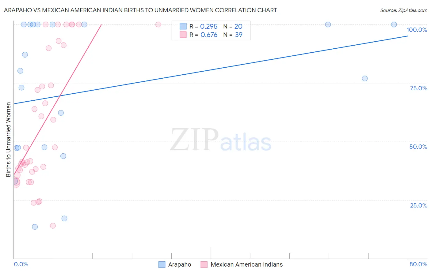 Arapaho vs Mexican American Indian Births to Unmarried Women