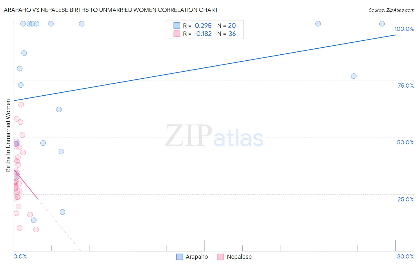 Arapaho vs Nepalese Births to Unmarried Women