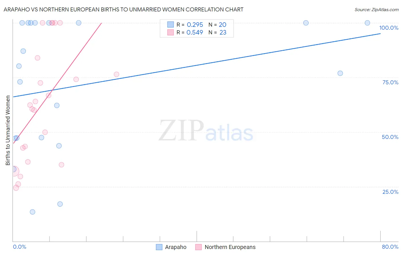 Arapaho vs Northern European Births to Unmarried Women