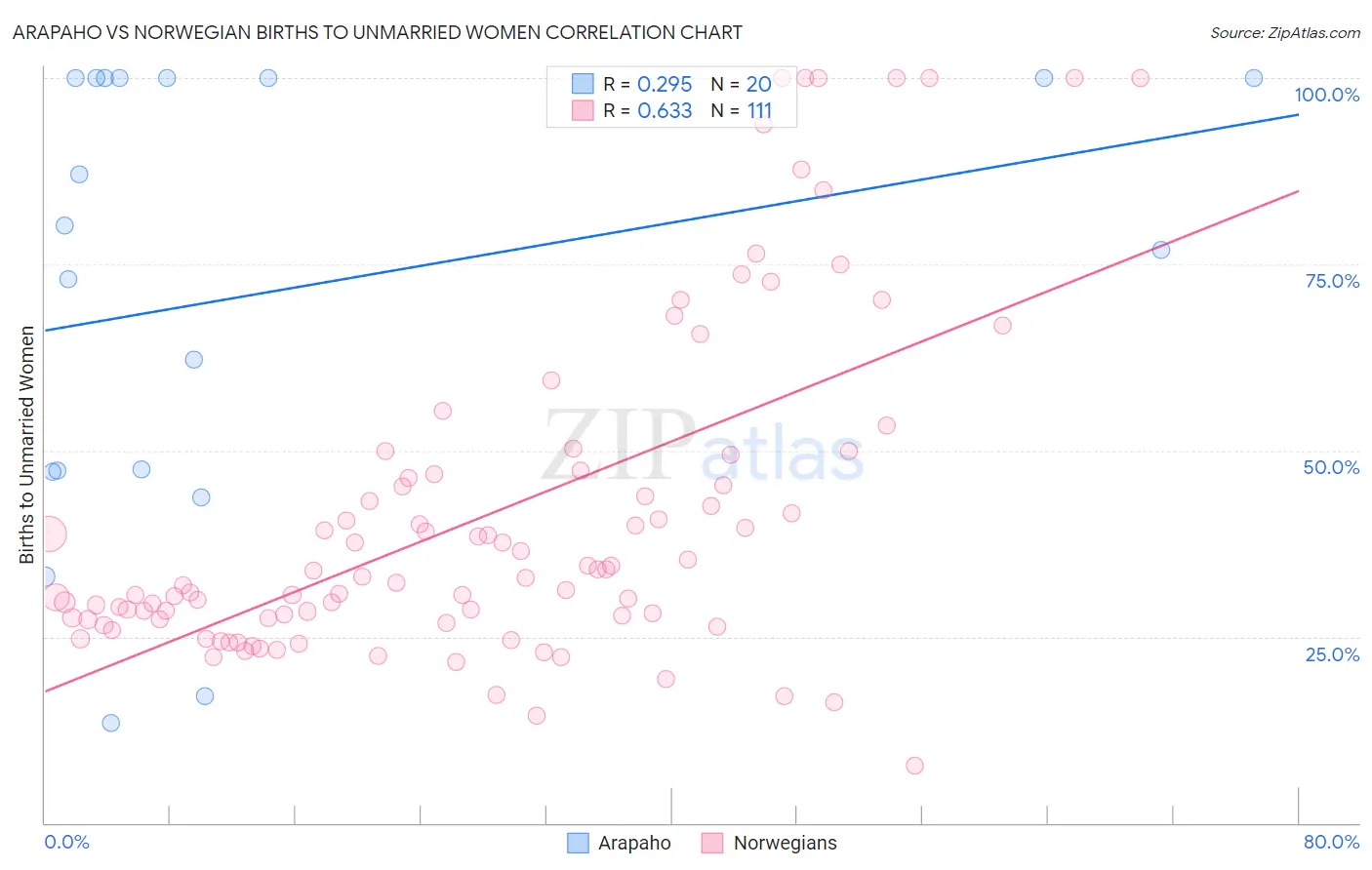 Arapaho vs Norwegian Births to Unmarried Women