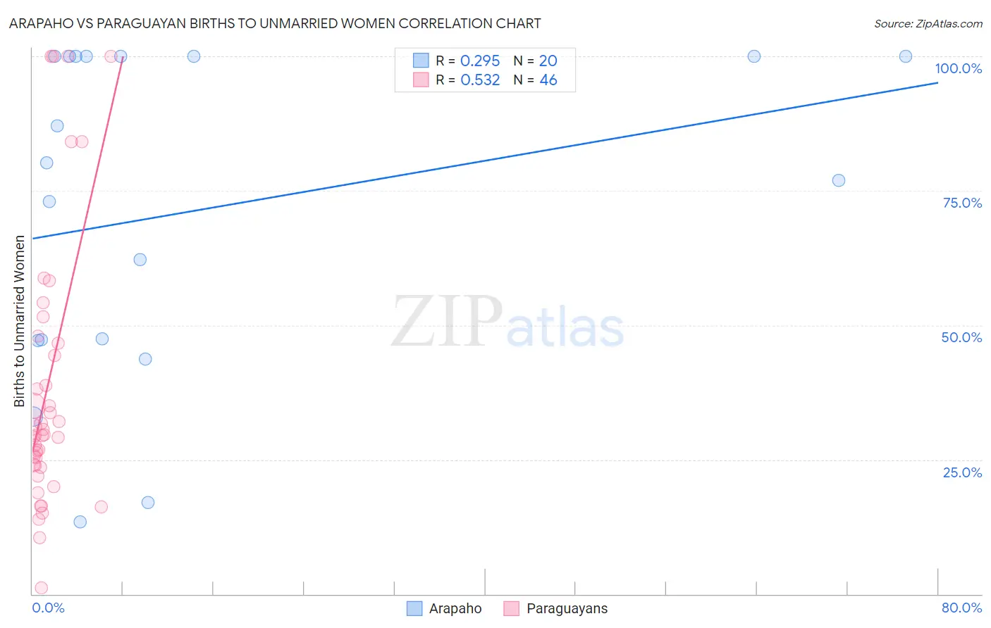 Arapaho vs Paraguayan Births to Unmarried Women