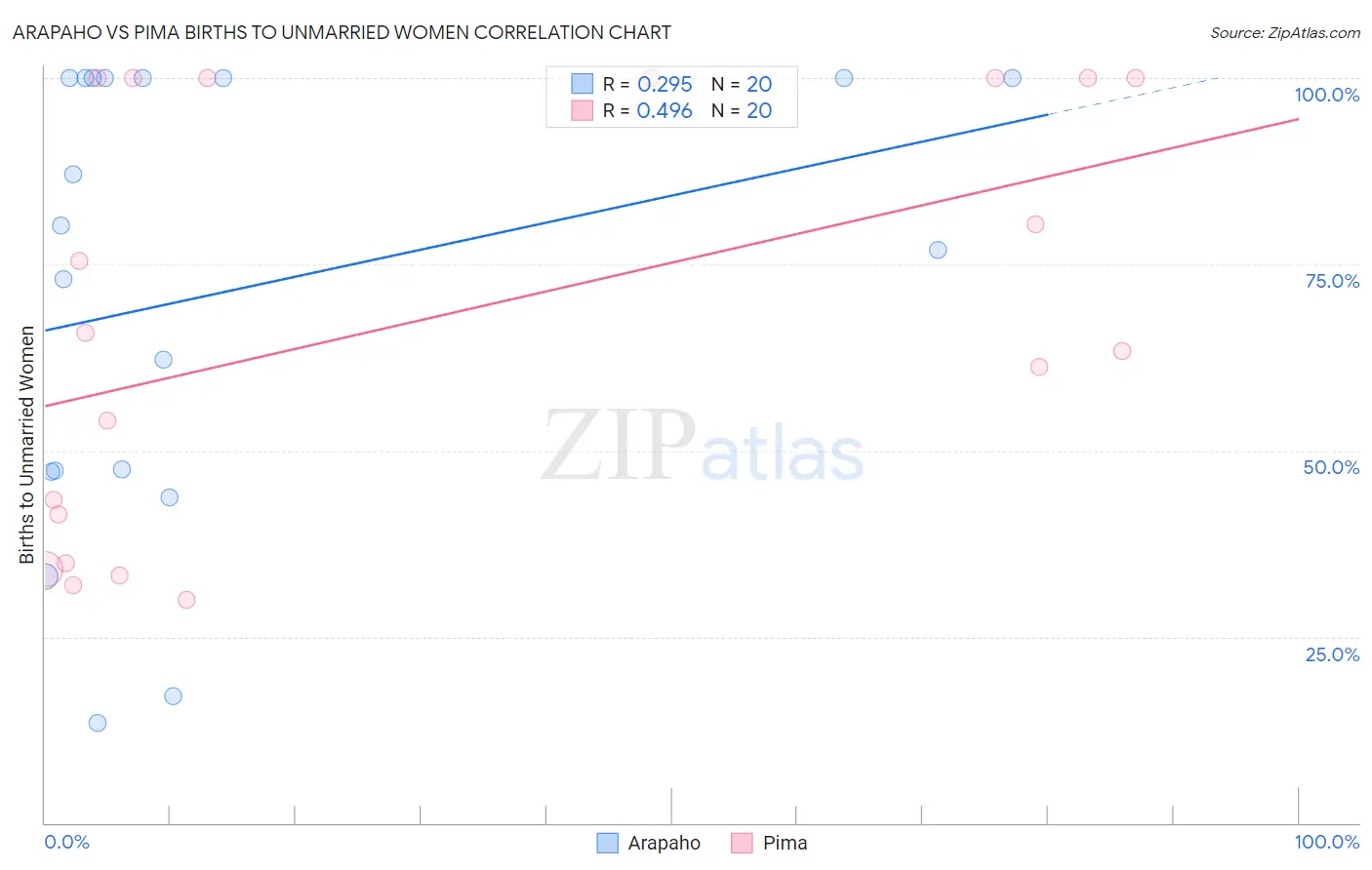 Arapaho vs Pima Births to Unmarried Women