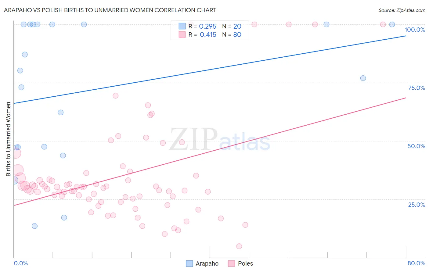 Arapaho vs Polish Births to Unmarried Women