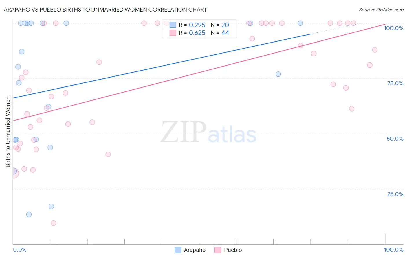 Arapaho vs Pueblo Births to Unmarried Women