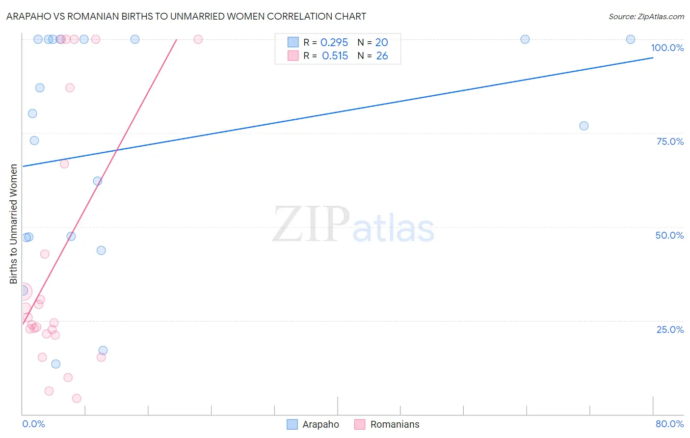 Arapaho vs Romanian Births to Unmarried Women