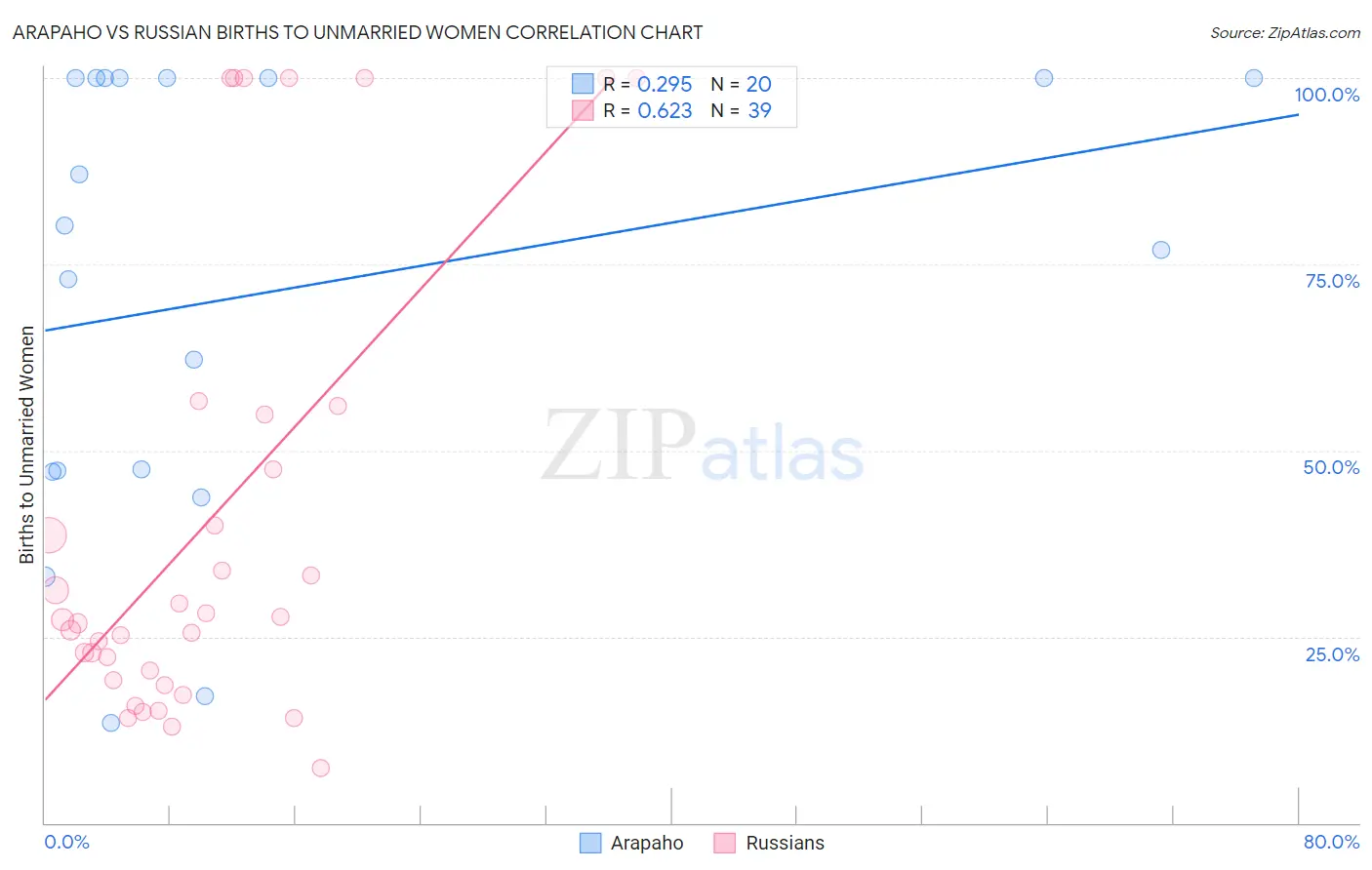 Arapaho vs Russian Births to Unmarried Women