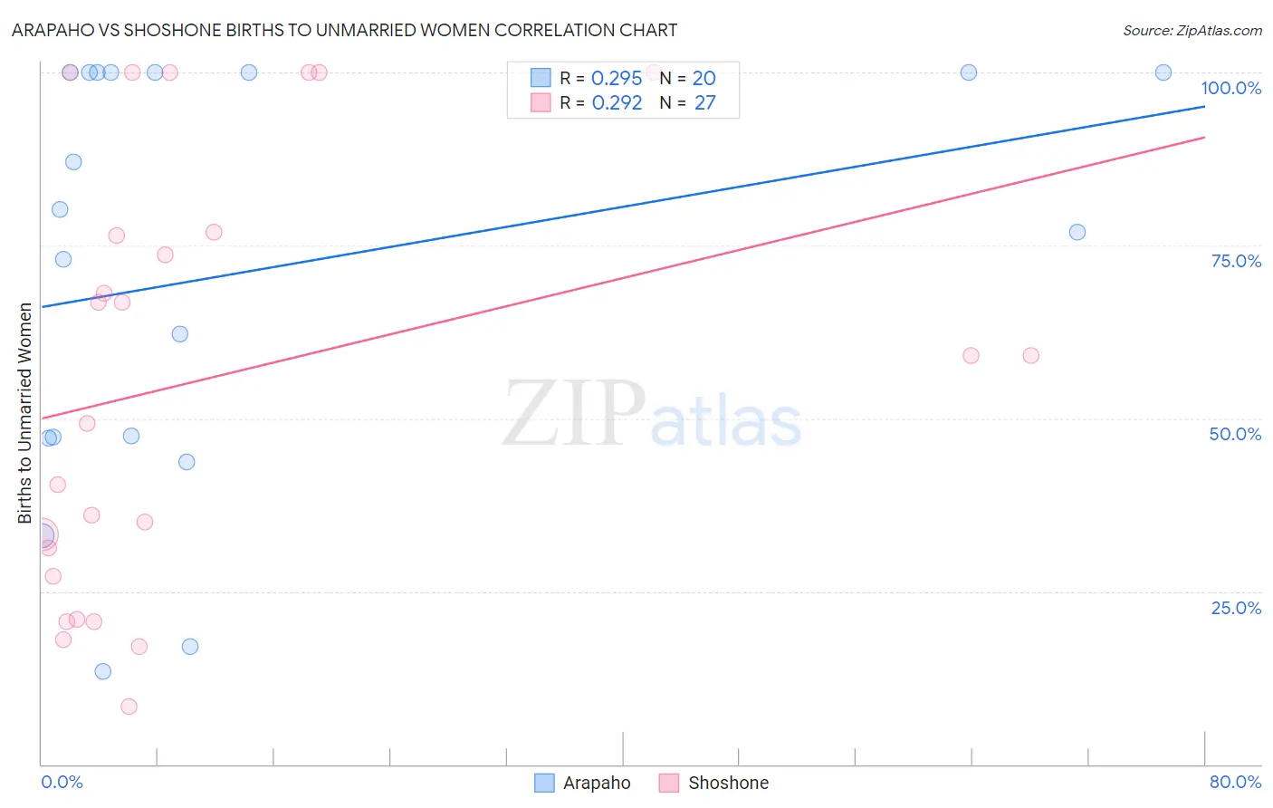 Arapaho vs Shoshone Births to Unmarried Women