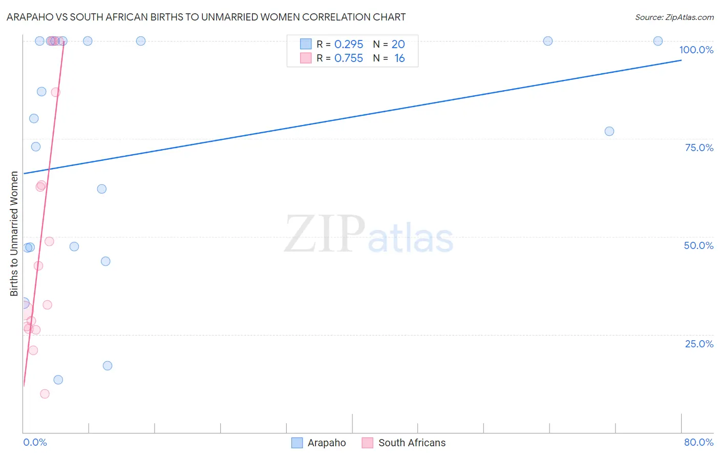 Arapaho vs South African Births to Unmarried Women