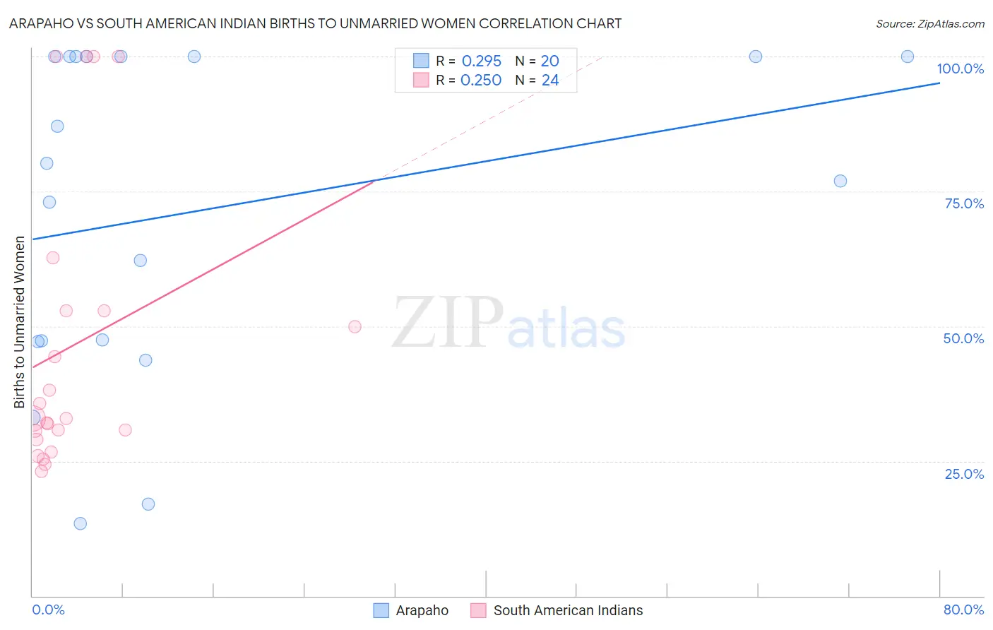 Arapaho vs South American Indian Births to Unmarried Women