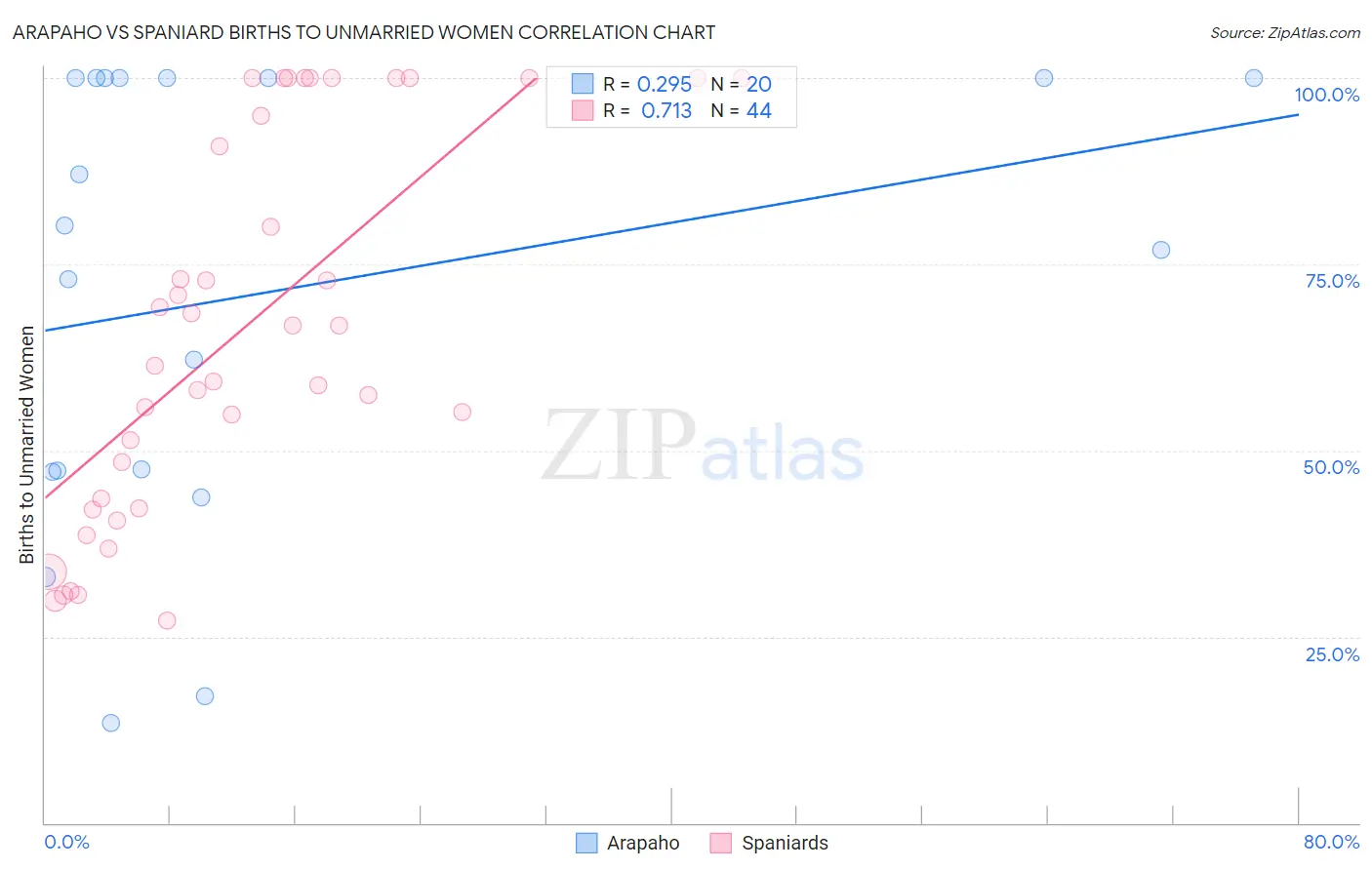 Arapaho vs Spaniard Births to Unmarried Women