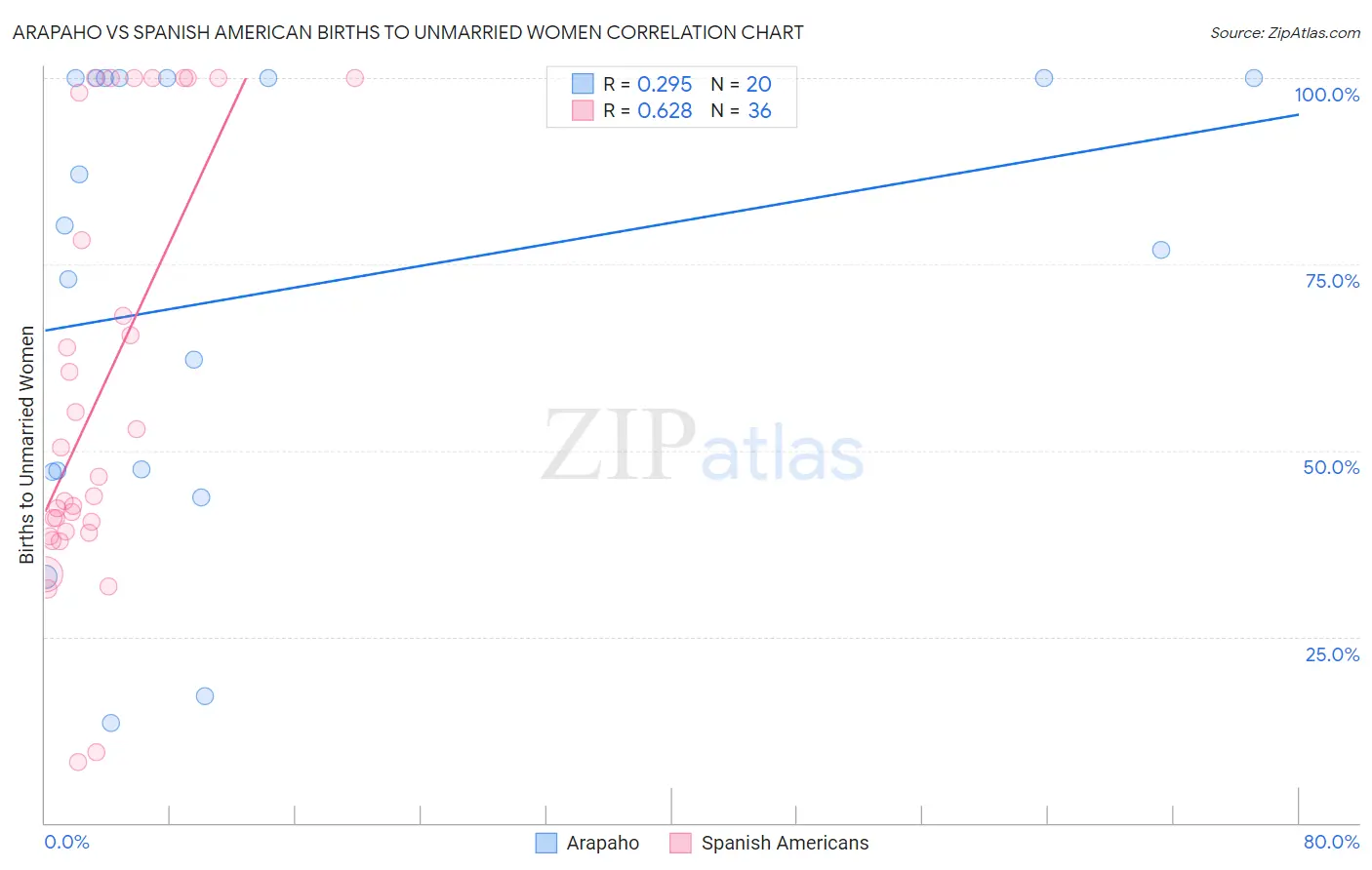 Arapaho vs Spanish American Births to Unmarried Women