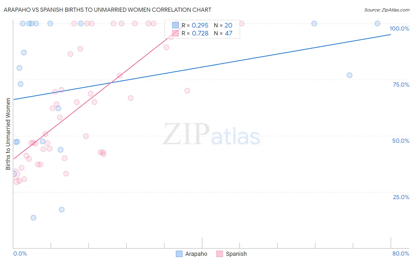 Arapaho vs Spanish Births to Unmarried Women