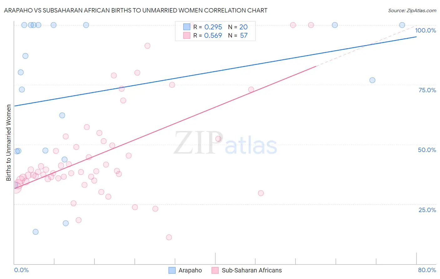 Arapaho vs Subsaharan African Births to Unmarried Women