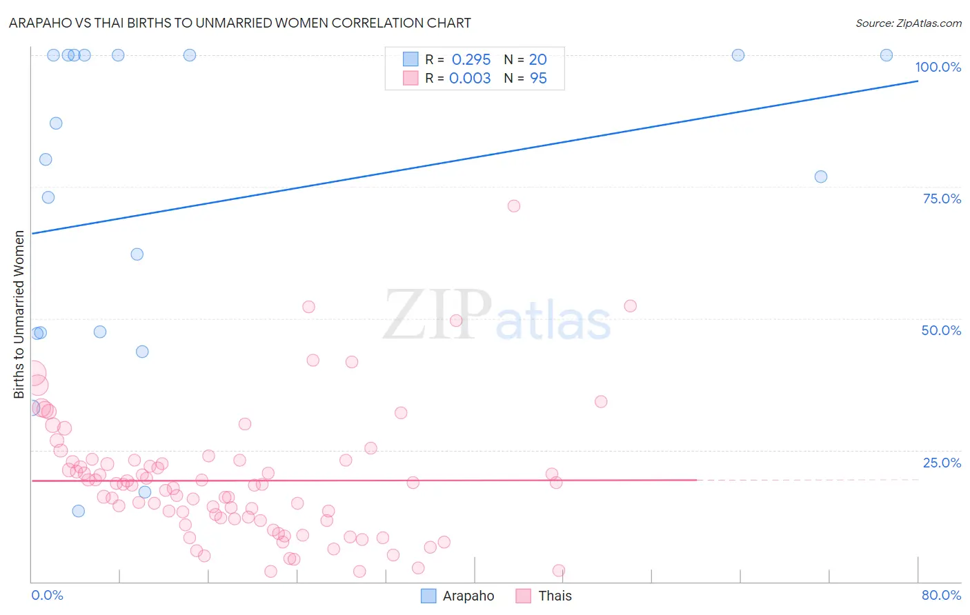 Arapaho vs Thai Births to Unmarried Women