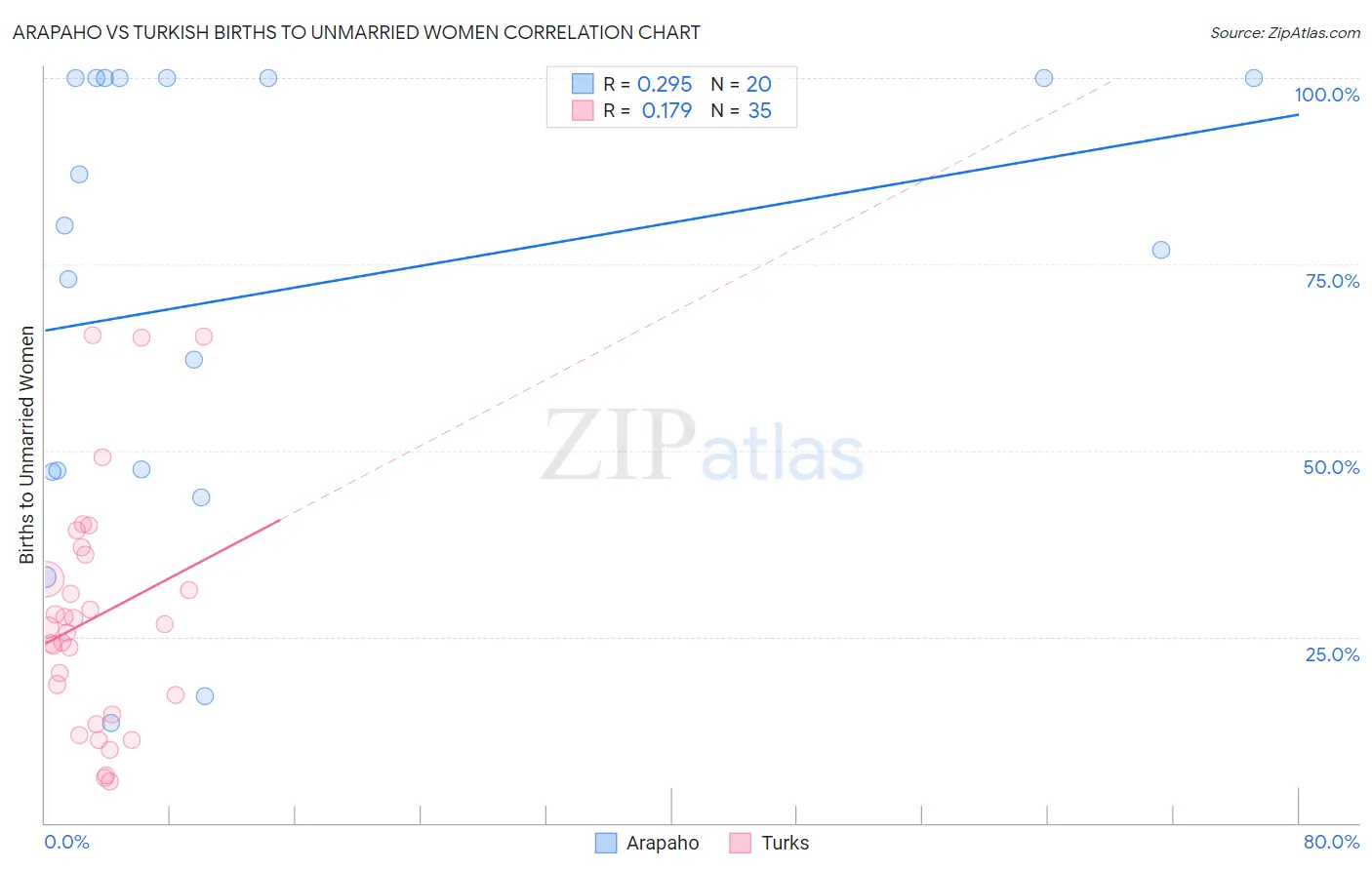 Arapaho vs Turkish Births to Unmarried Women