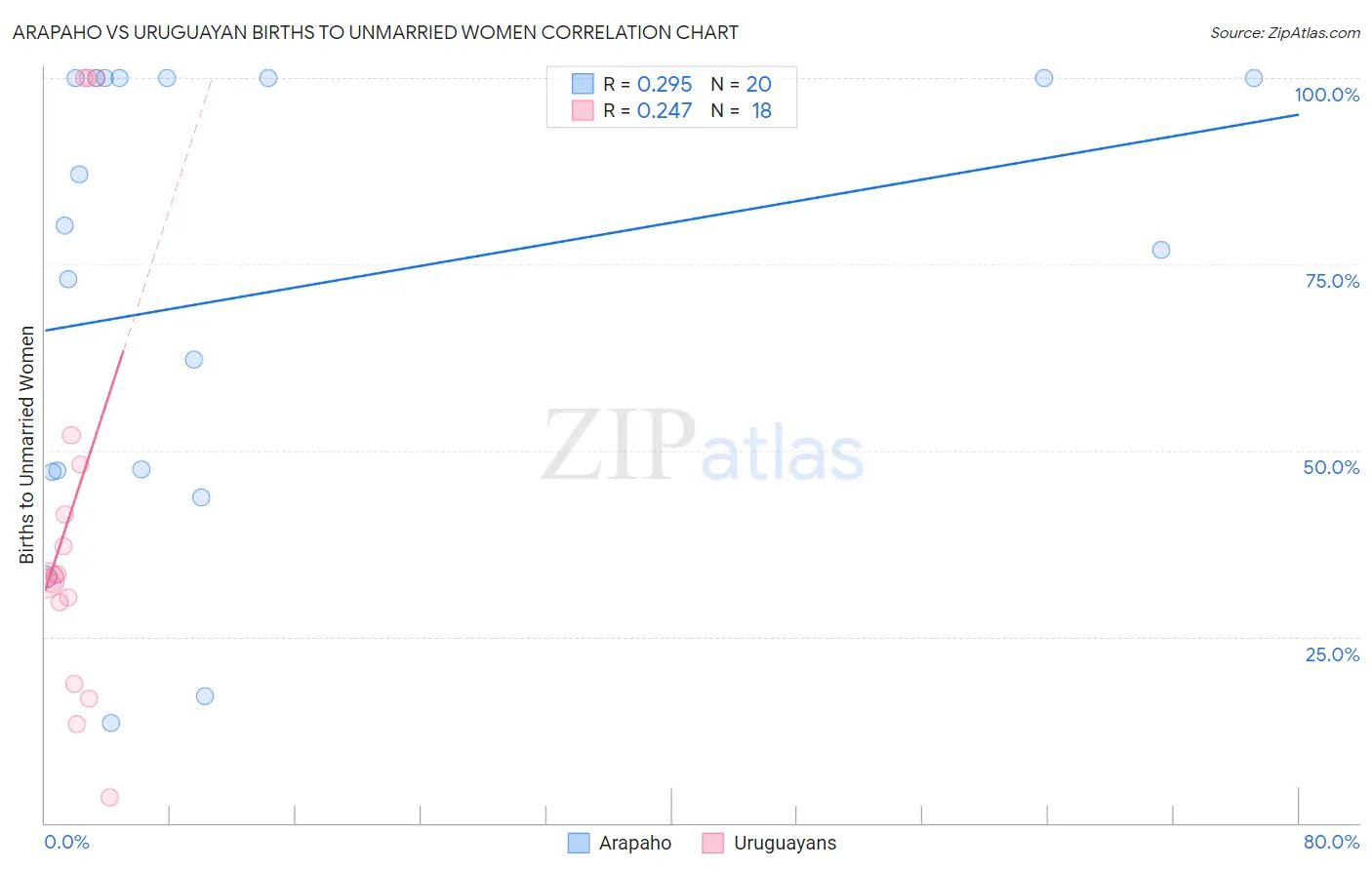 Arapaho vs Uruguayan Births to Unmarried Women