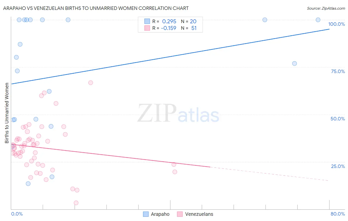 Arapaho vs Venezuelan Births to Unmarried Women