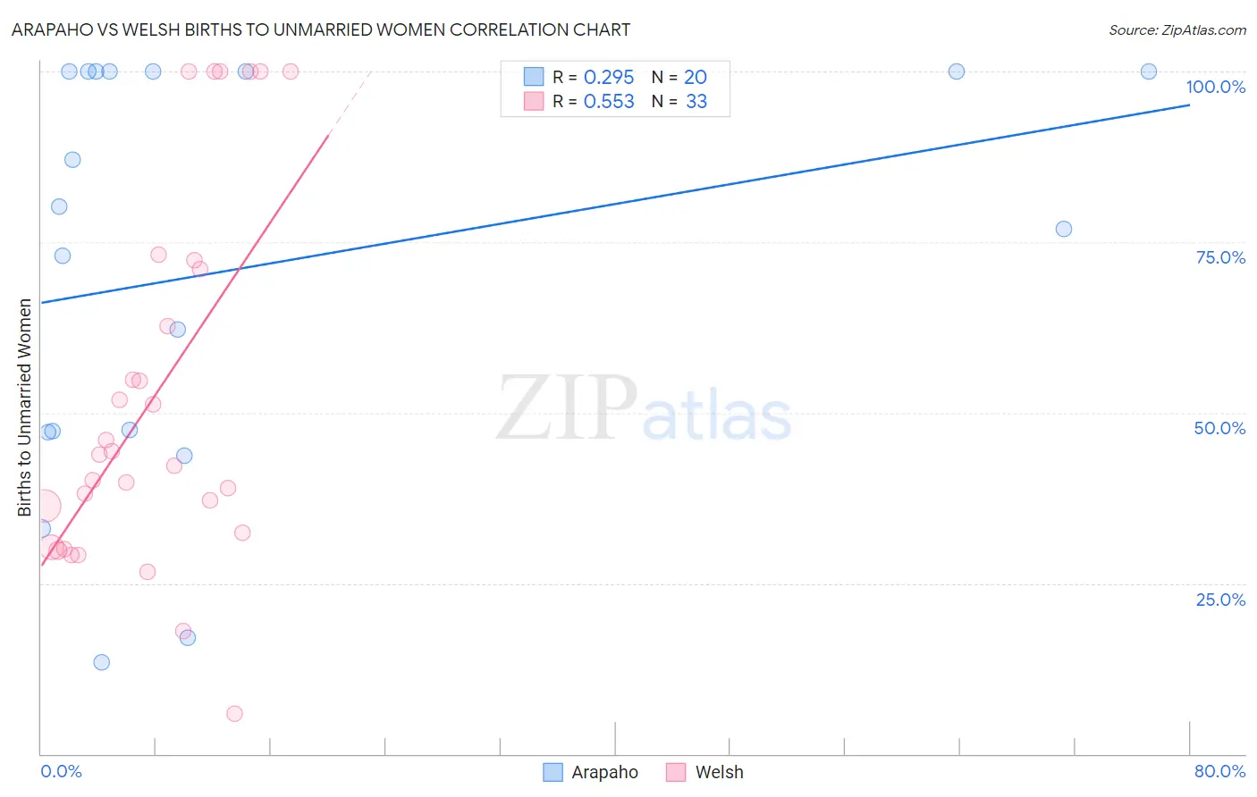 Arapaho vs Welsh Births to Unmarried Women