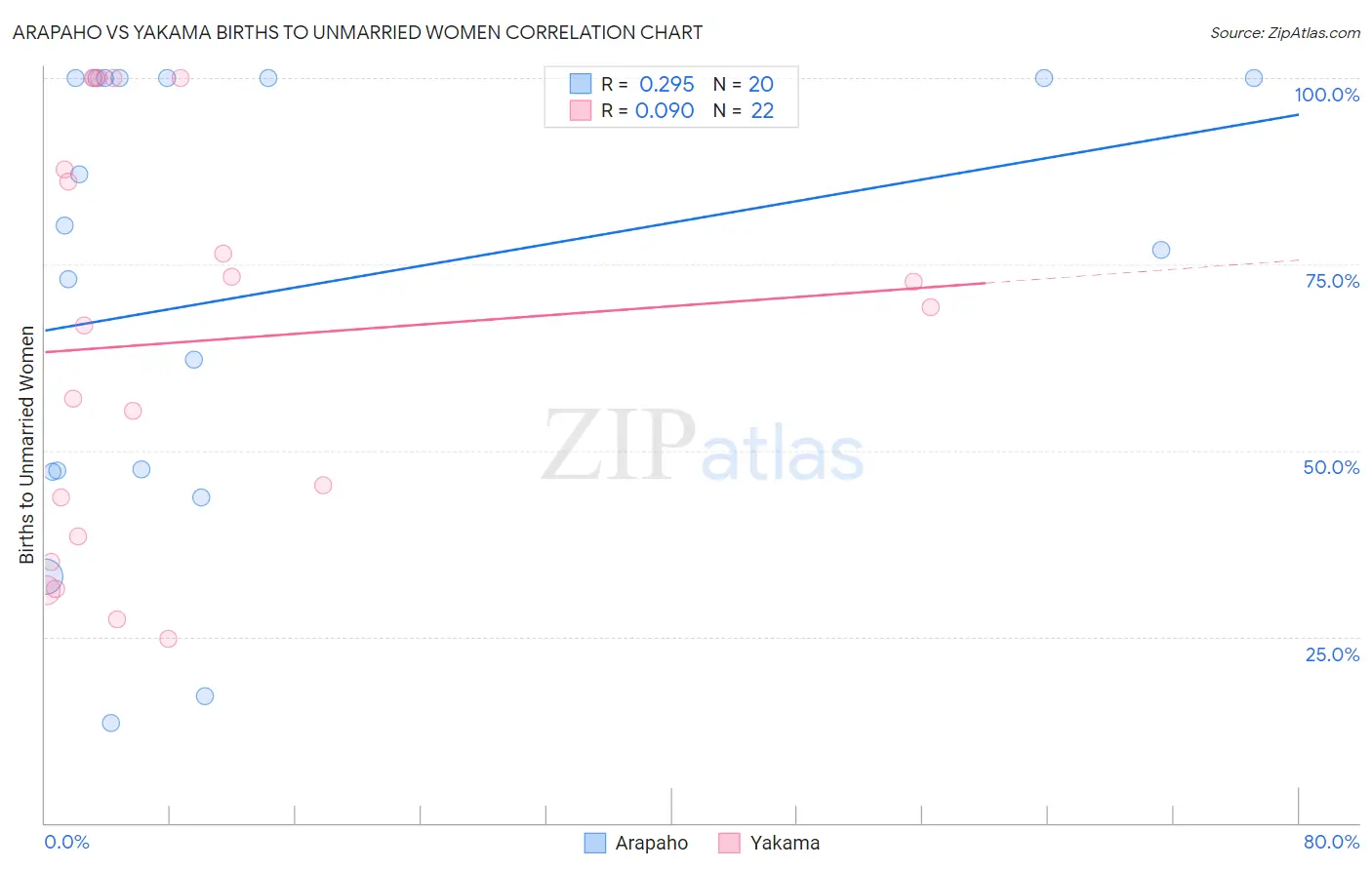 Arapaho vs Yakama Births to Unmarried Women