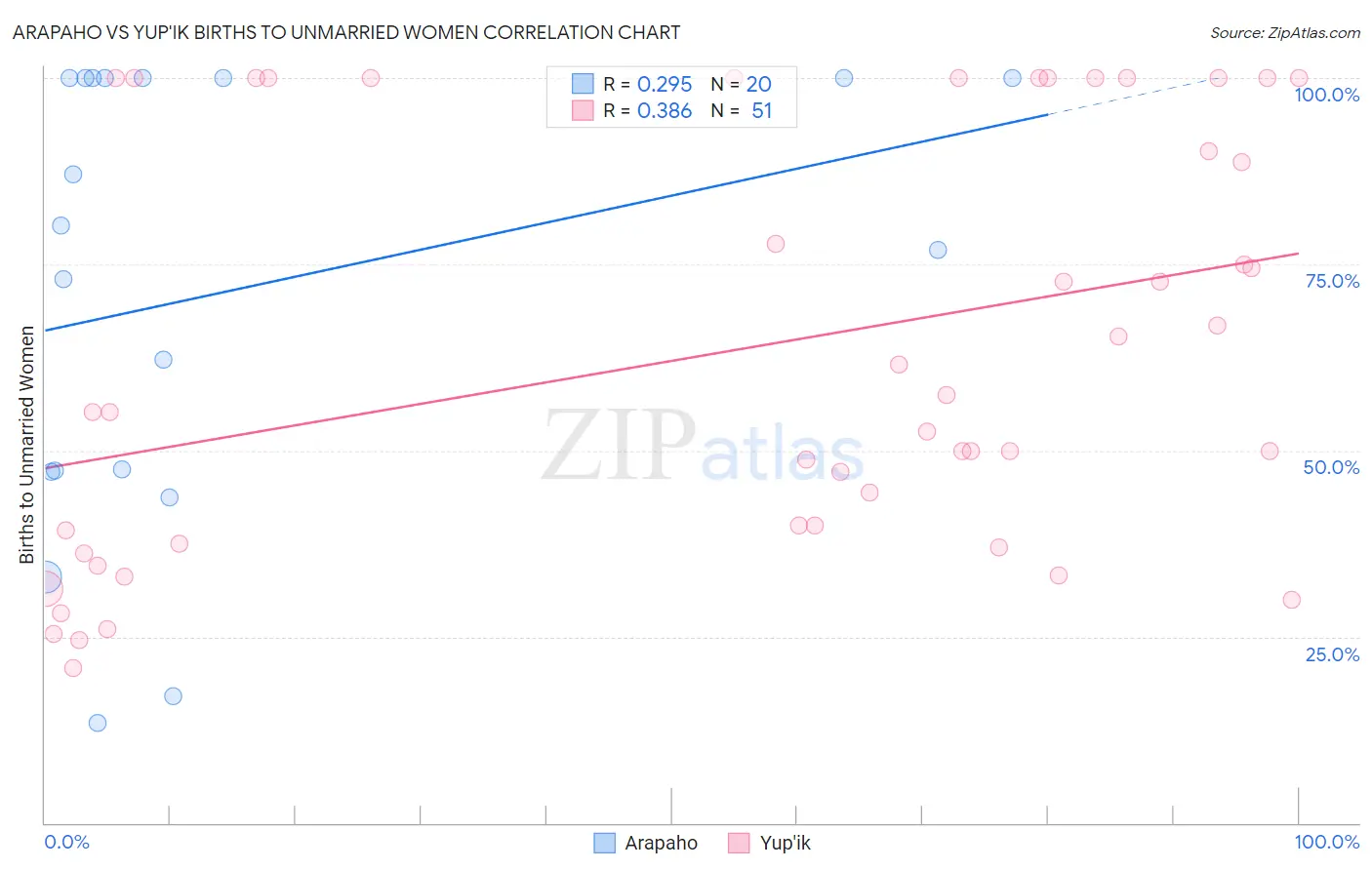 Arapaho vs Yup'ik Births to Unmarried Women