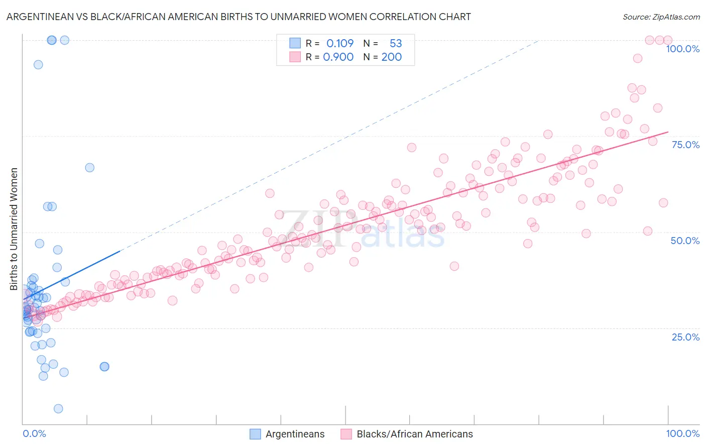 Argentinean vs Black/African American Births to Unmarried Women