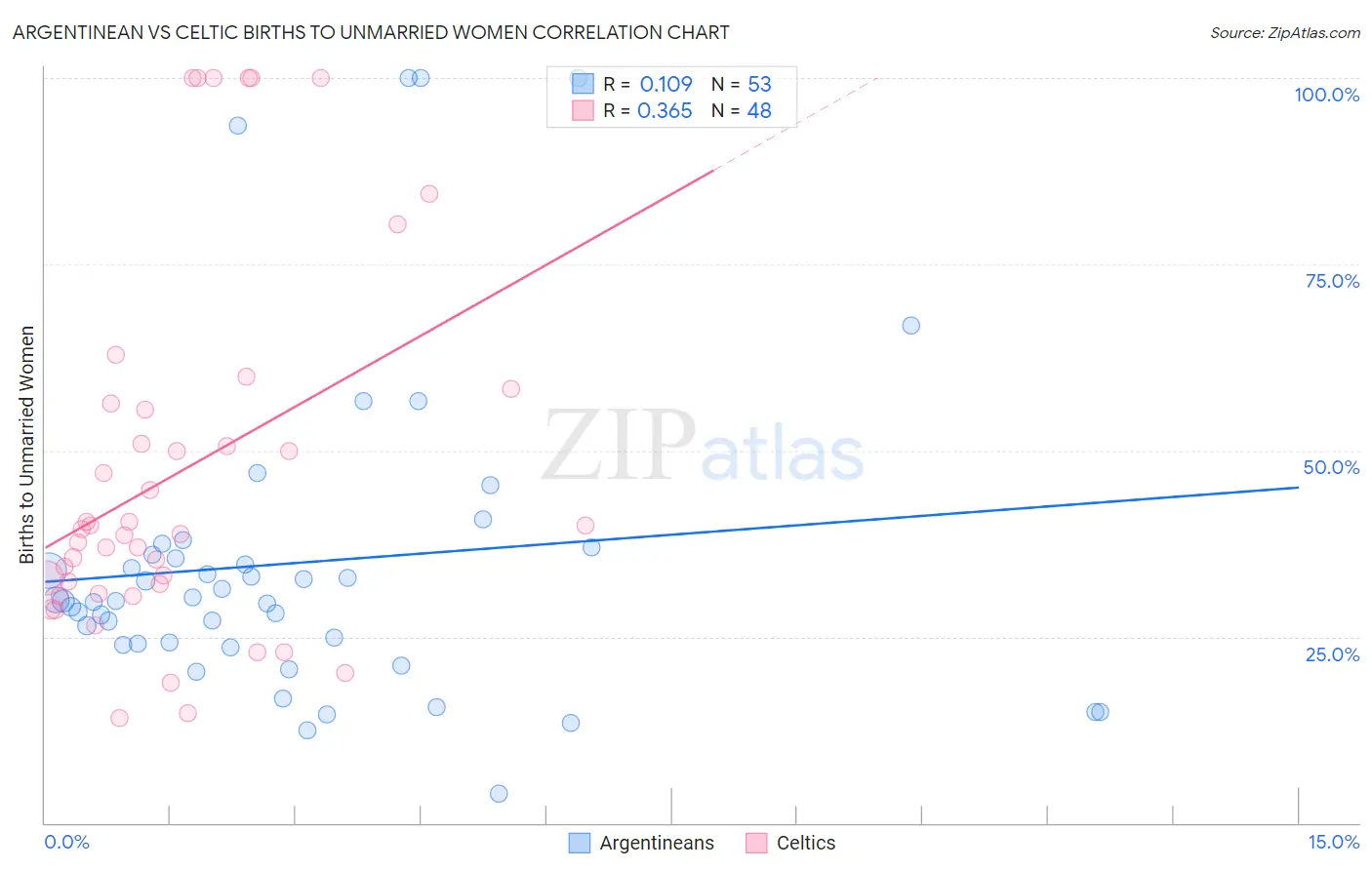 Argentinean vs Celtic Births to Unmarried Women