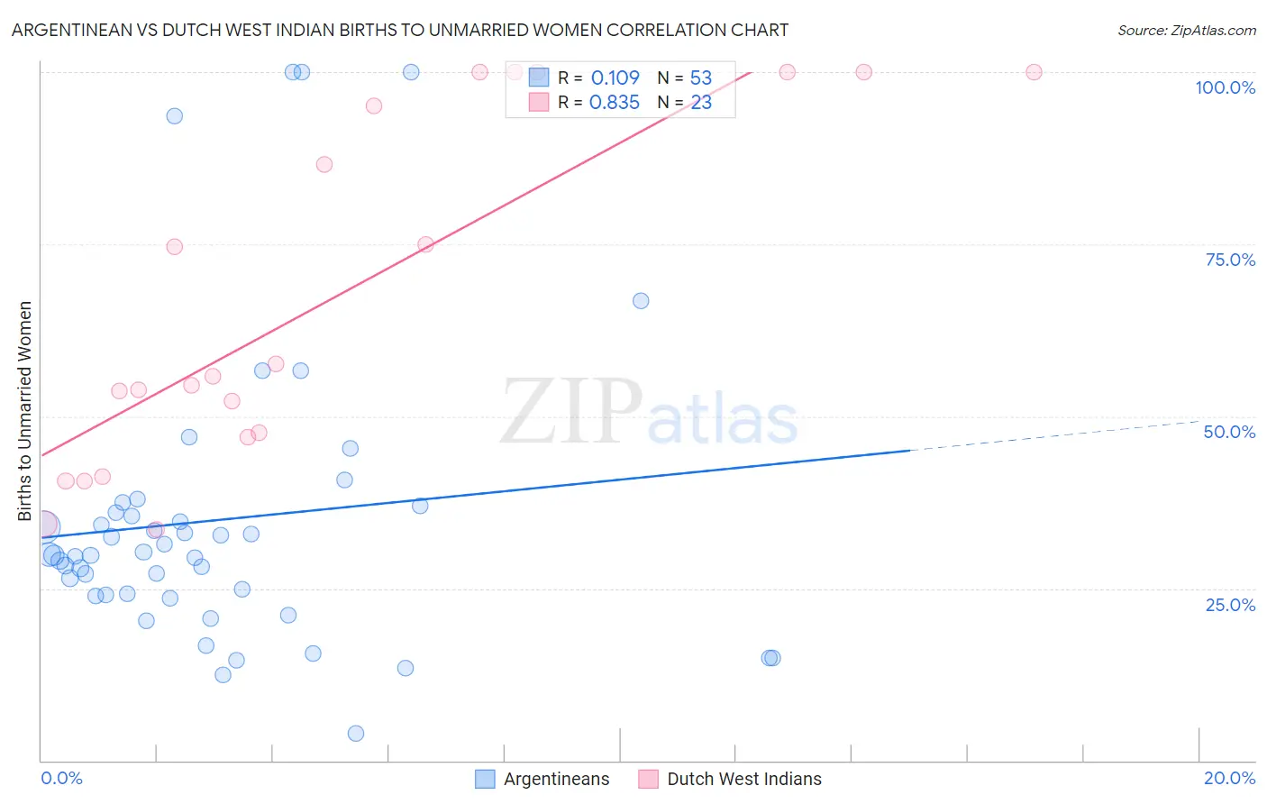 Argentinean vs Dutch West Indian Births to Unmarried Women