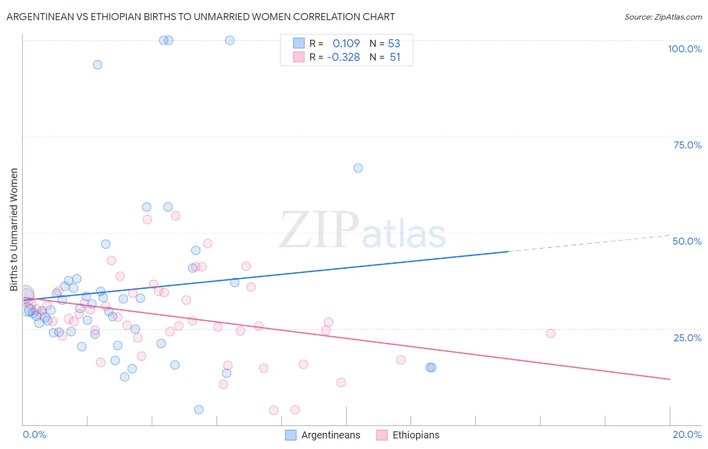 Argentinean vs Ethiopian Births to Unmarried Women