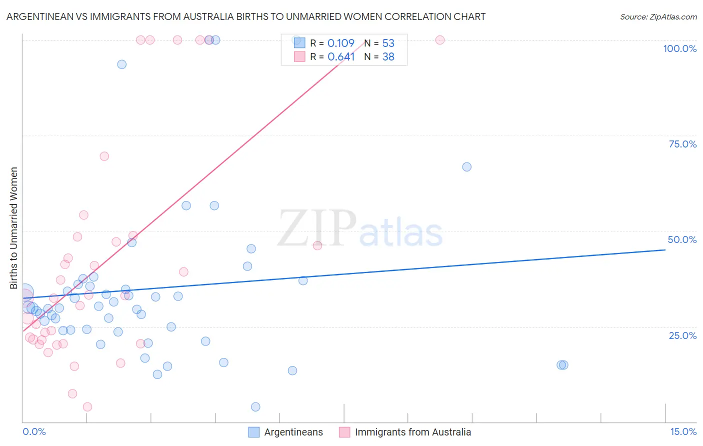 Argentinean vs Immigrants from Australia Births to Unmarried Women