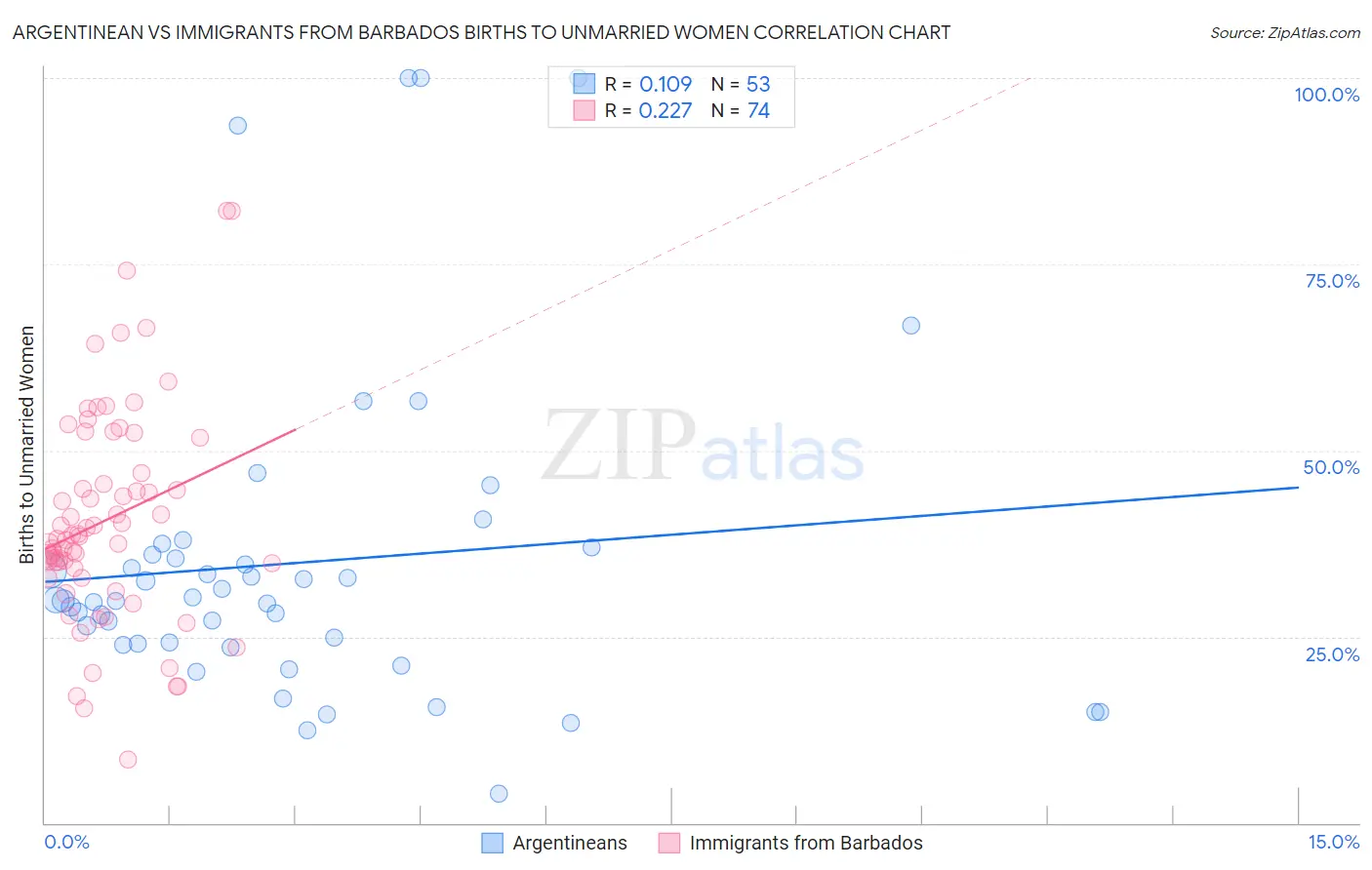 Argentinean vs Immigrants from Barbados Births to Unmarried Women