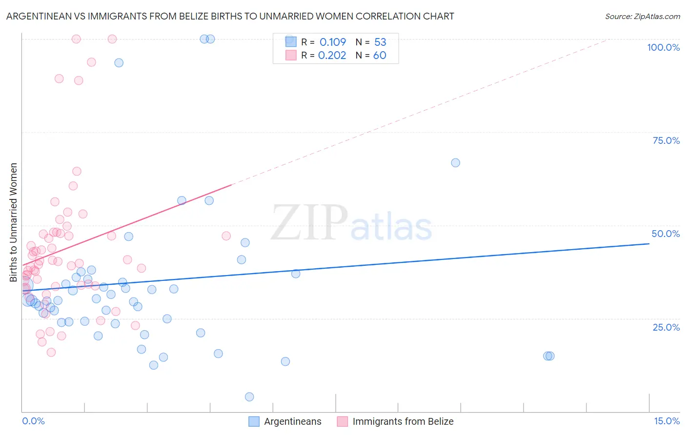 Argentinean vs Immigrants from Belize Births to Unmarried Women