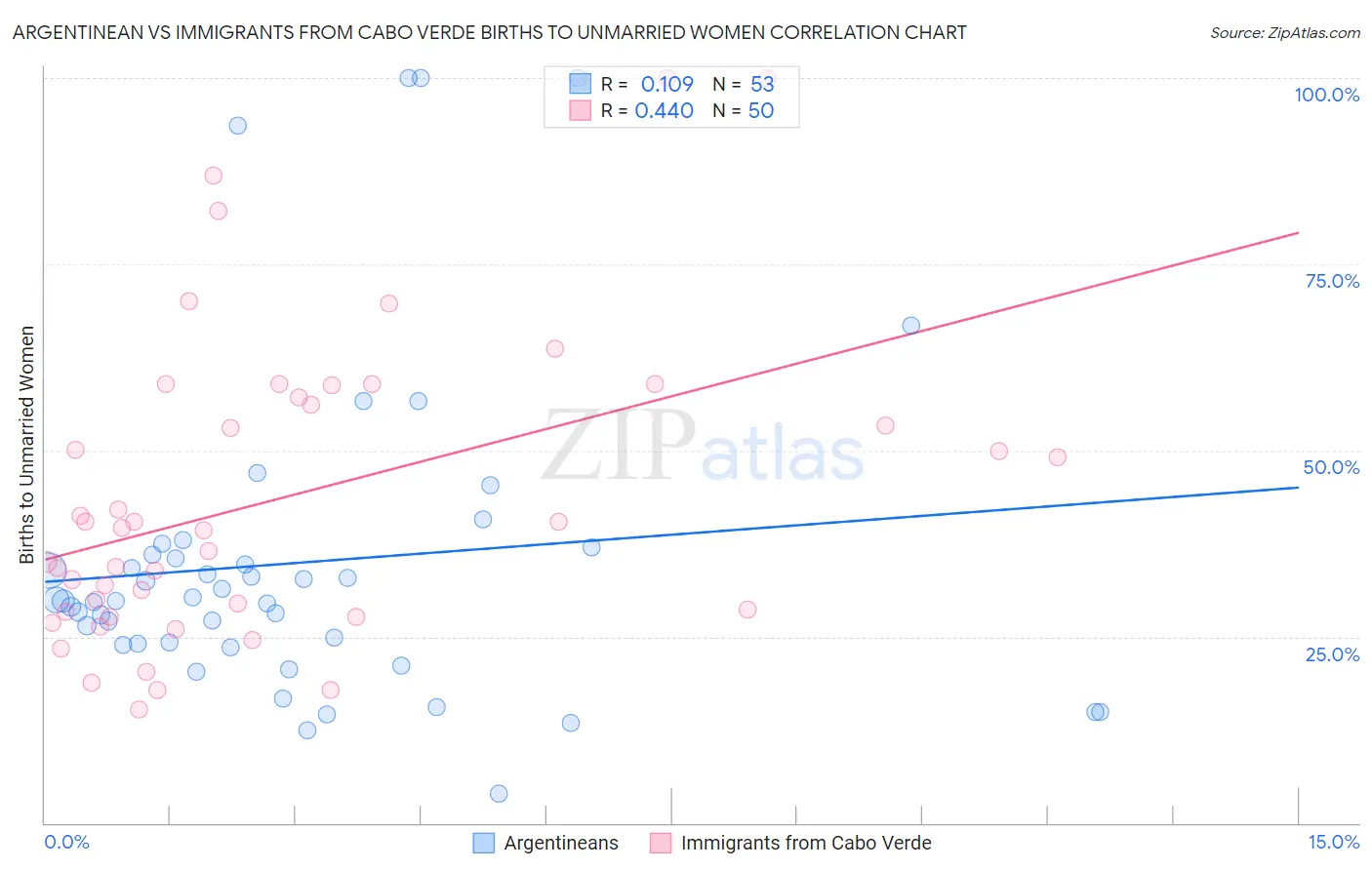 Argentinean vs Immigrants from Cabo Verde Births to Unmarried Women