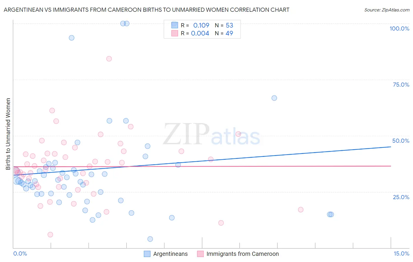 Argentinean vs Immigrants from Cameroon Births to Unmarried Women