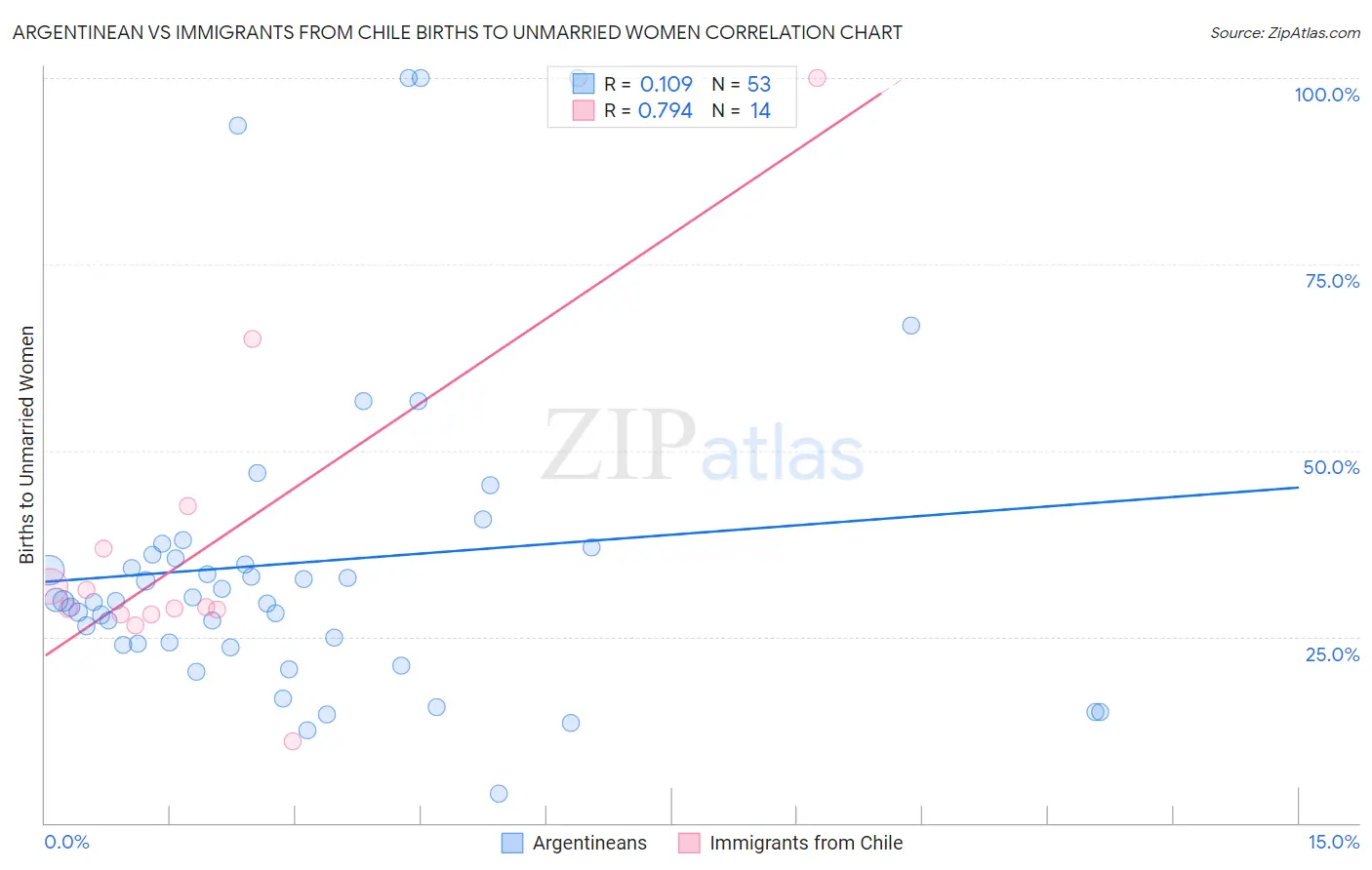 Argentinean vs Immigrants from Chile Births to Unmarried Women