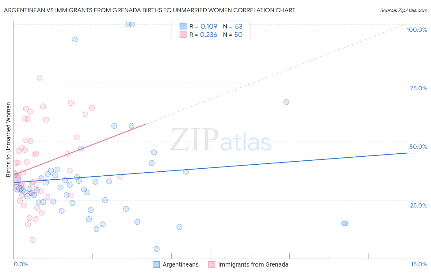 Argentinean vs Immigrants from Grenada Births to Unmarried Women