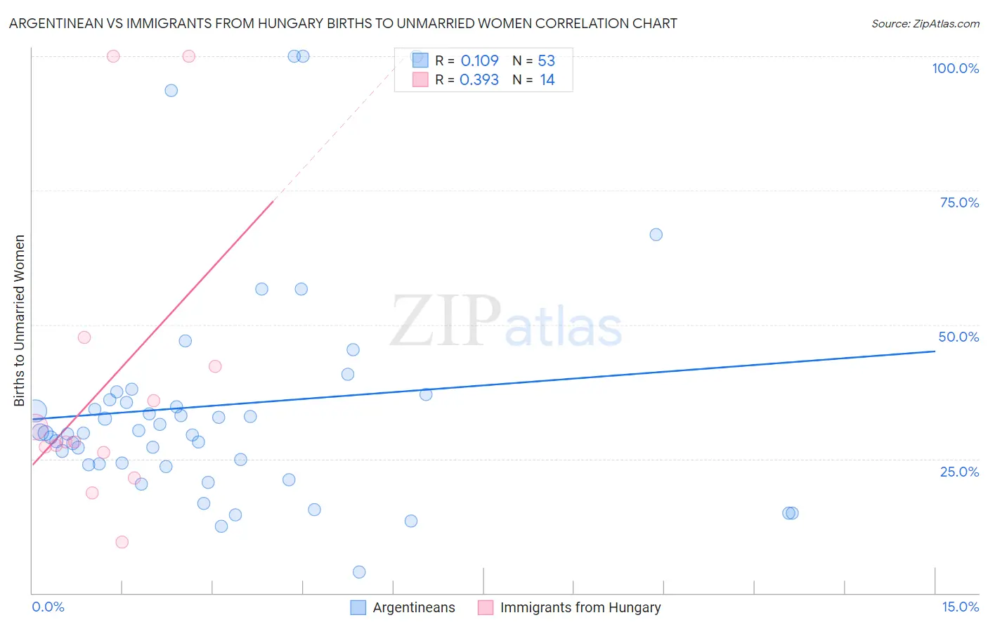 Argentinean vs Immigrants from Hungary Births to Unmarried Women