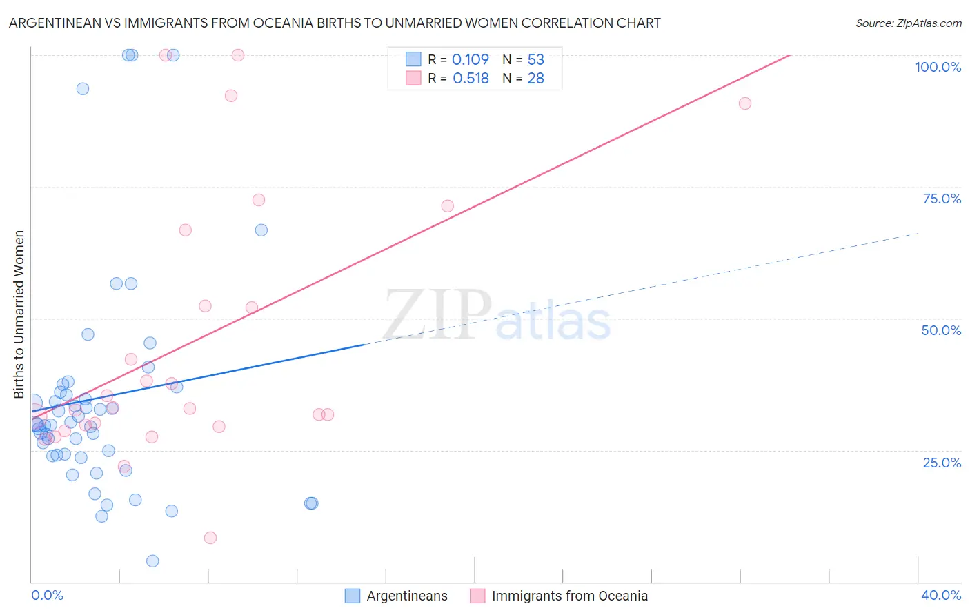 Argentinean vs Immigrants from Oceania Births to Unmarried Women