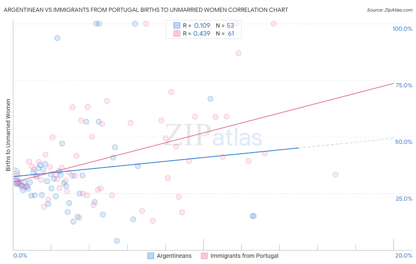 Argentinean vs Immigrants from Portugal Births to Unmarried Women