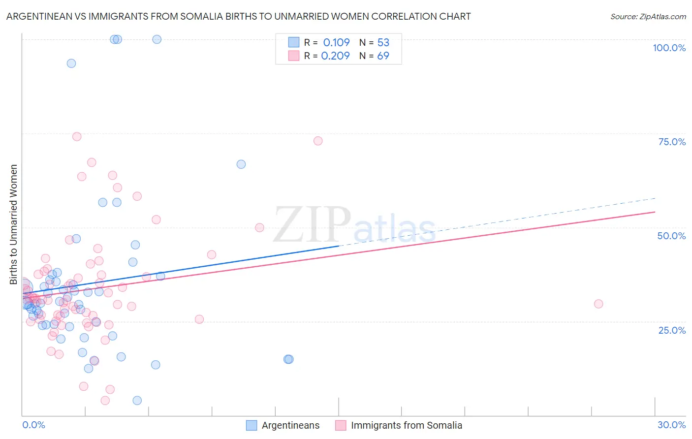 Argentinean vs Immigrants from Somalia Births to Unmarried Women