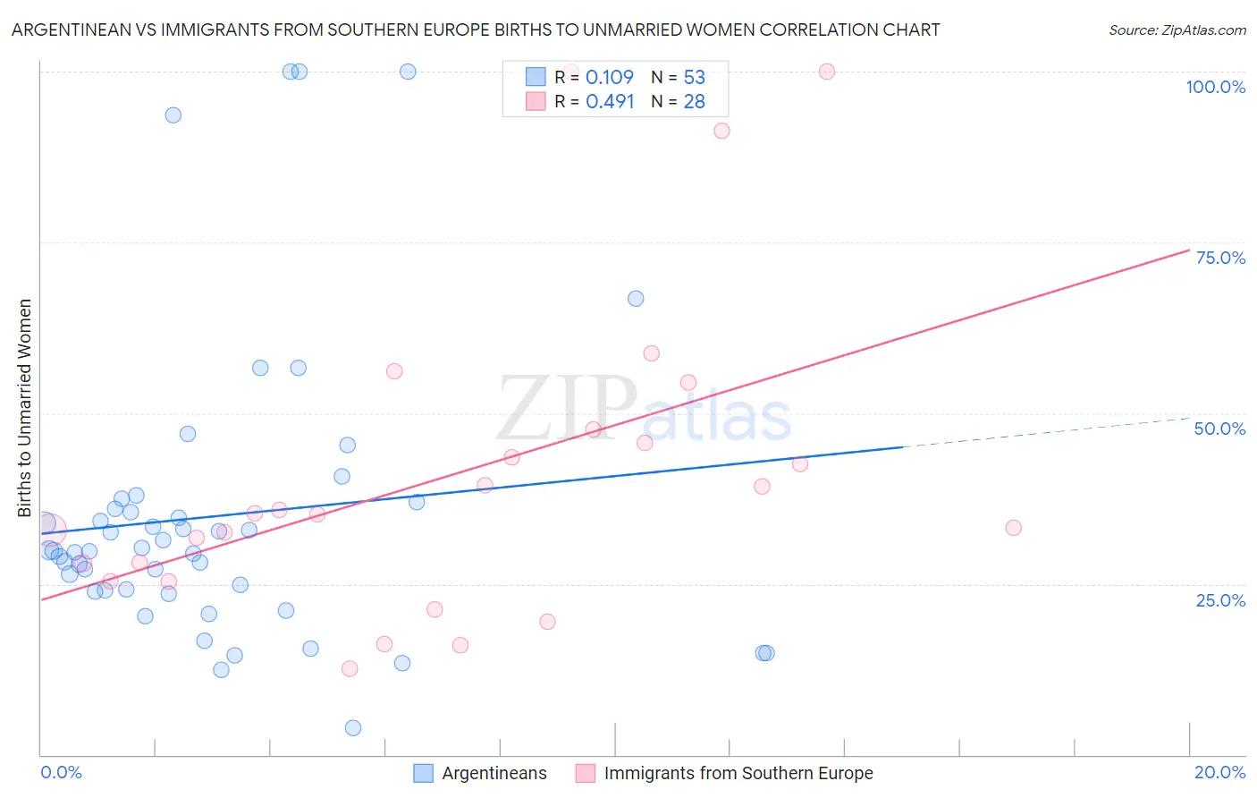 Argentinean vs Immigrants from Southern Europe Births to Unmarried Women