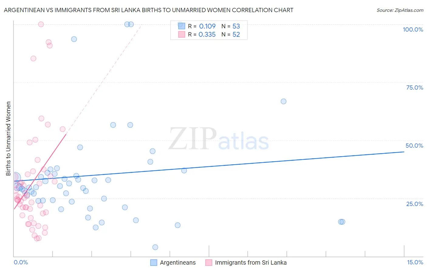 Argentinean vs Immigrants from Sri Lanka Births to Unmarried Women