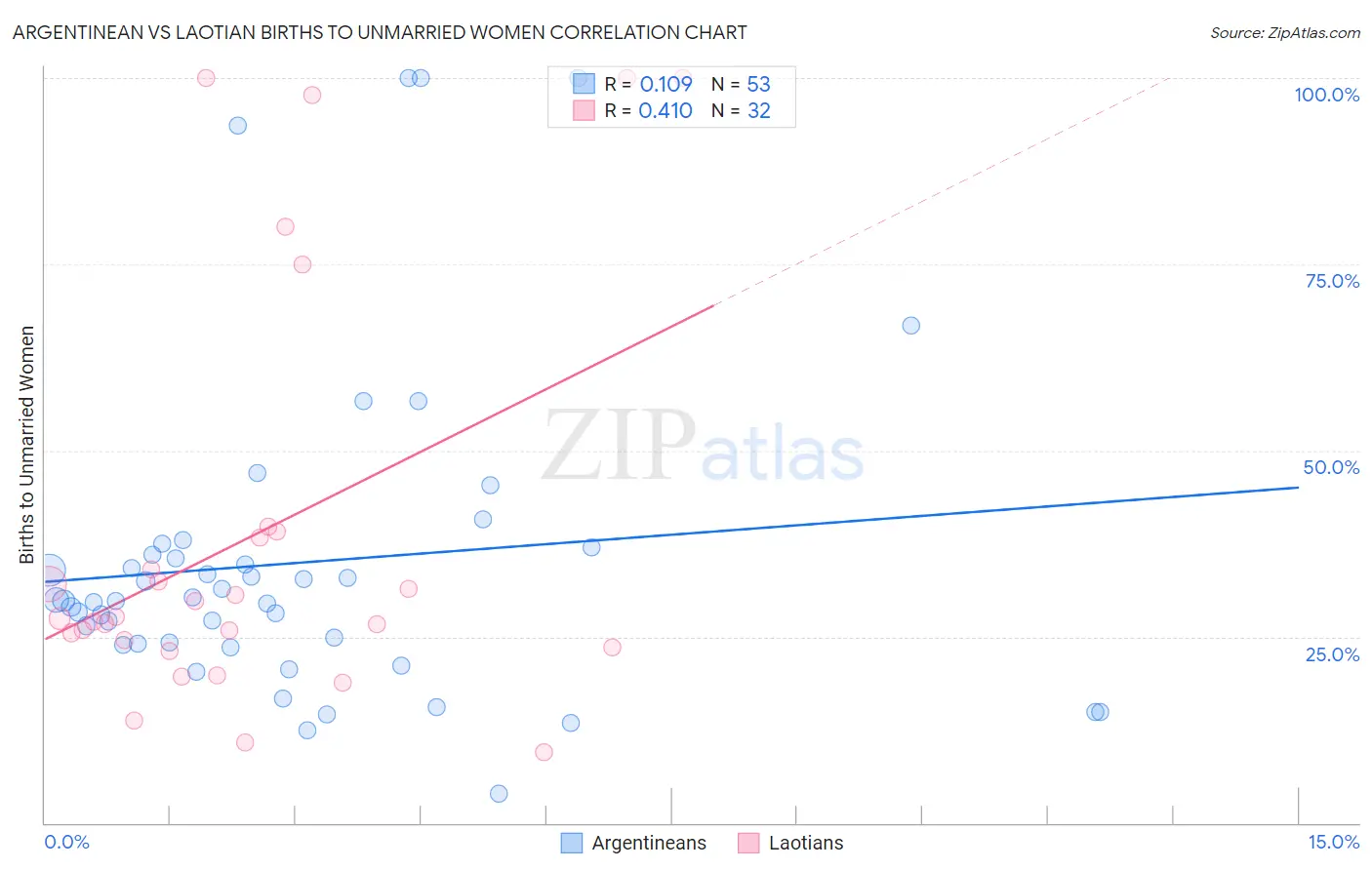 Argentinean vs Laotian Births to Unmarried Women