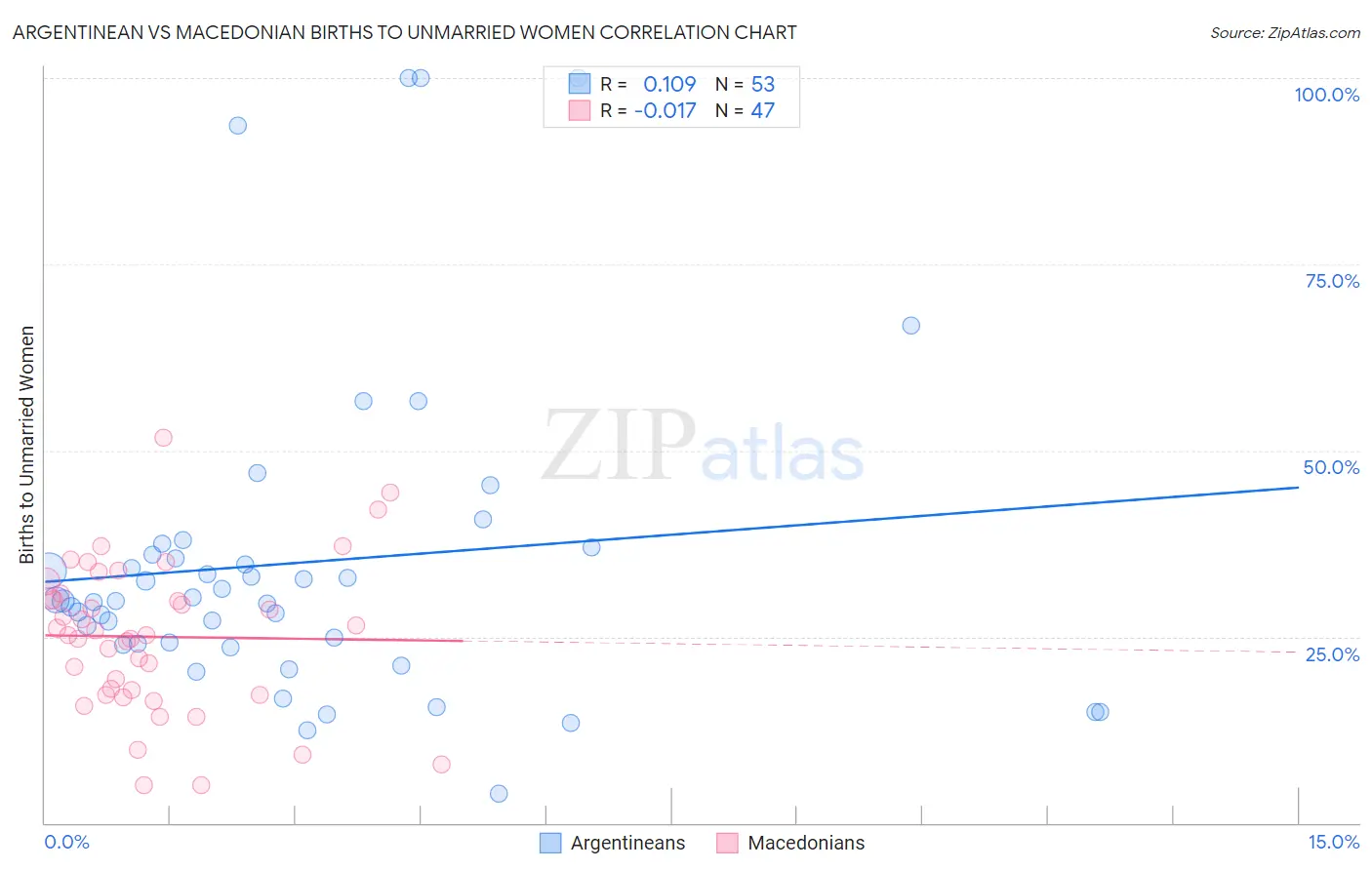 Argentinean vs Macedonian Births to Unmarried Women