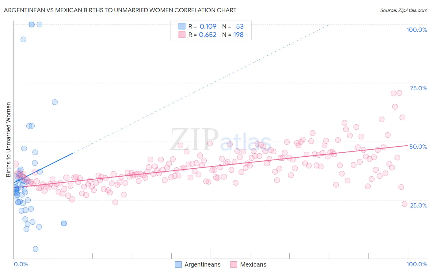 Argentinean vs Mexican Births to Unmarried Women