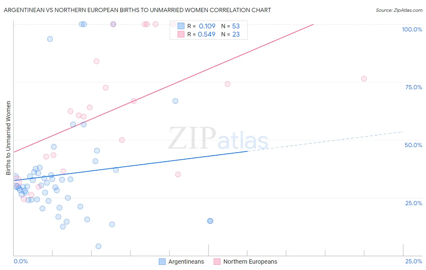 Argentinean vs Northern European Births to Unmarried Women