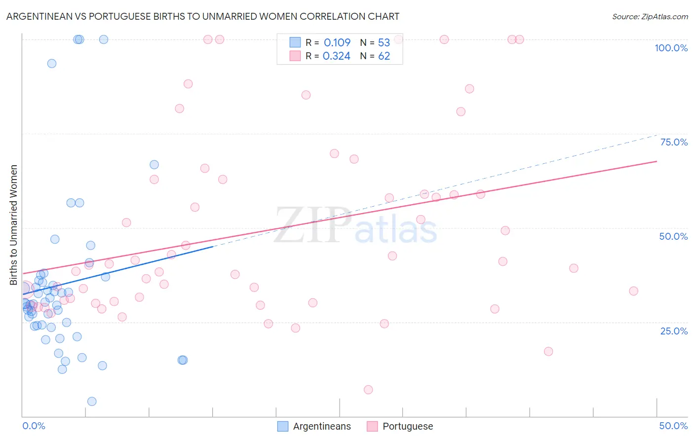 Argentinean vs Portuguese Births to Unmarried Women