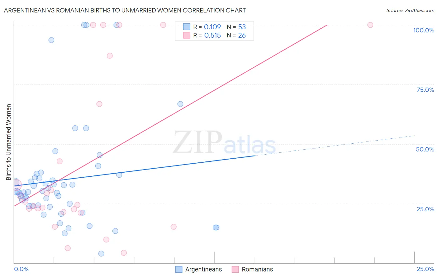 Argentinean vs Romanian Births to Unmarried Women