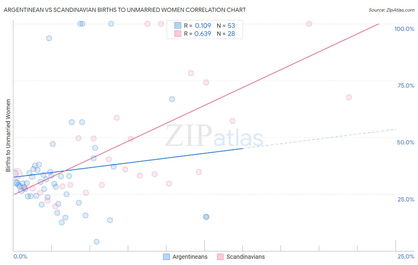 Argentinean vs Scandinavian Births to Unmarried Women