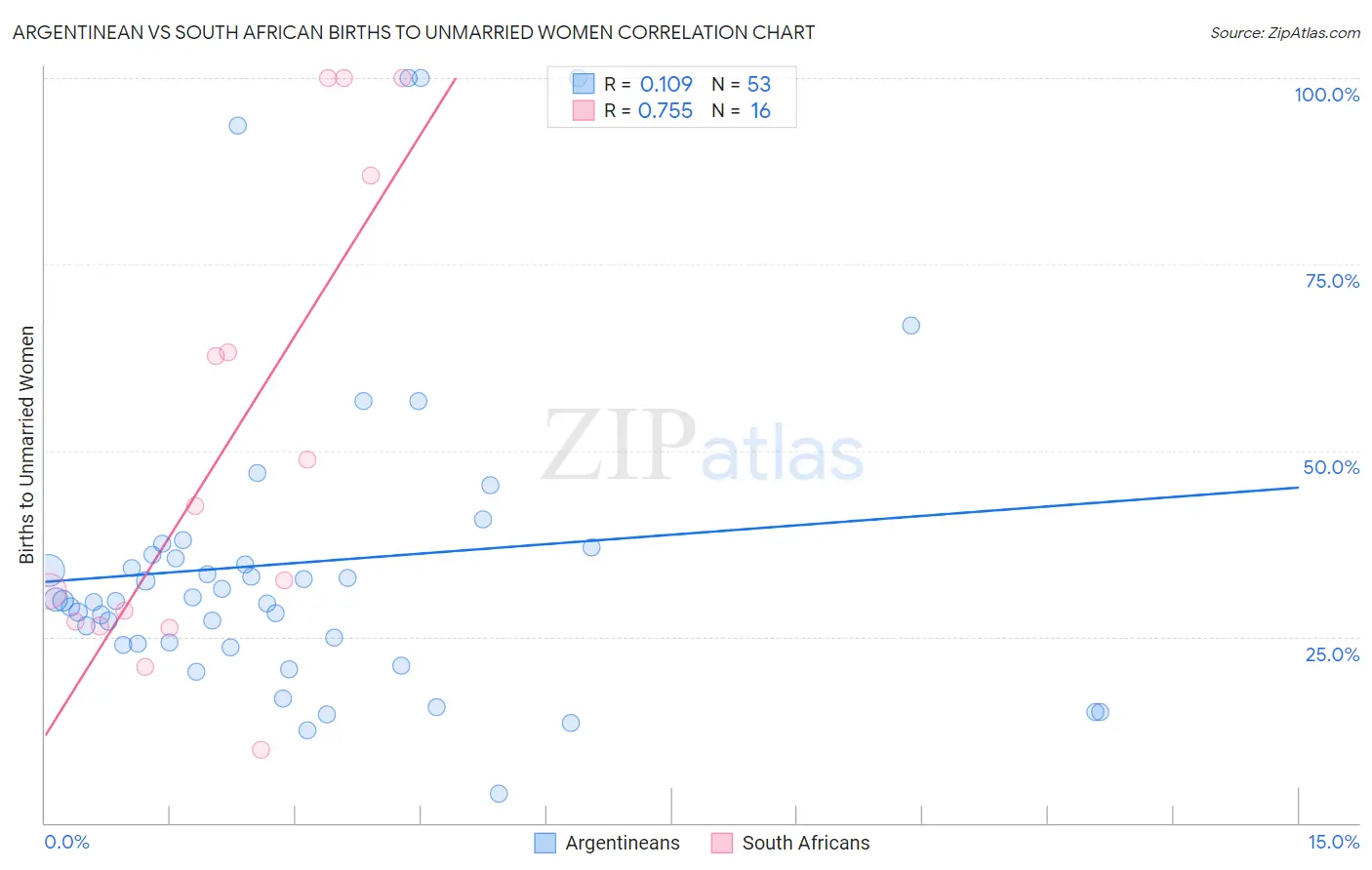 Argentinean vs South African Births to Unmarried Women