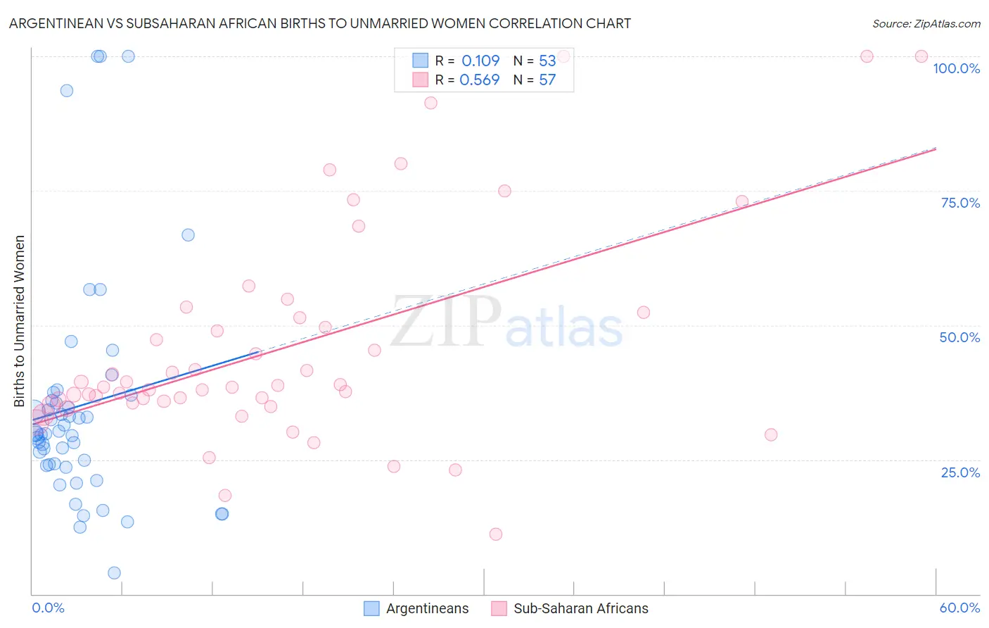 Argentinean vs Subsaharan African Births to Unmarried Women